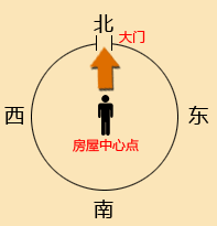 方位