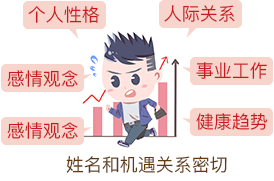 姓名和机遇关系密切